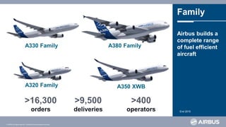 © AIRBUS all rights reserved. Confidential and proprietary document.
>400
operators
>16,300
orders
>9,500
deliveries
A330 Family
A320 Family
A380 Family
A350 XWB
Family
-----------------------------------------------------------------------
Airbus builds a
complete range
of fuel efficient
aircraft
End 2015
 