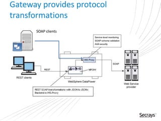 Gateway provides protocol
transformations
SOAP clients
 