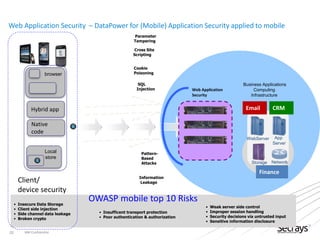 • Insecure Data Storage
• Client side injection
• Side channel data leakage
• Broken crypto
Web Application Security – DataPower for (Mobile) Application Security applied to mobile
• Weak server side control
• Improper session handling
• Security decisions via untrusted input
• Sensitive information disclosure
22 Source: IBM
• Insufficent transport protection
• Poor authentication & authorization
Pattern-
Based
Attacks
SQL
Injection
Cross Site
Scripting
Parameter
Tampering
Cookie
Poisoning
Web Application
Security
WebServer
Storage Network
Business Applications
Computing
Infrastructure
Email CRM
Finance
App
Server
Information
Leakage
Hybrid app
Native
code
browser
OWASP mobile top 10 Risks
Client/
device security
Local
store
 