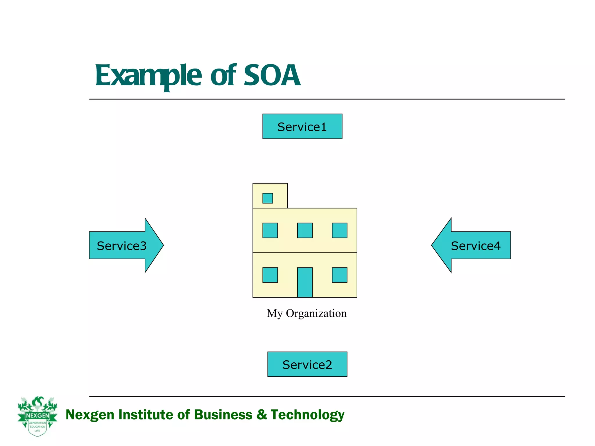 Example of SOA Nexgen Institute of Business & Technology My Organization Service3 Service4 Service1 Service2 
