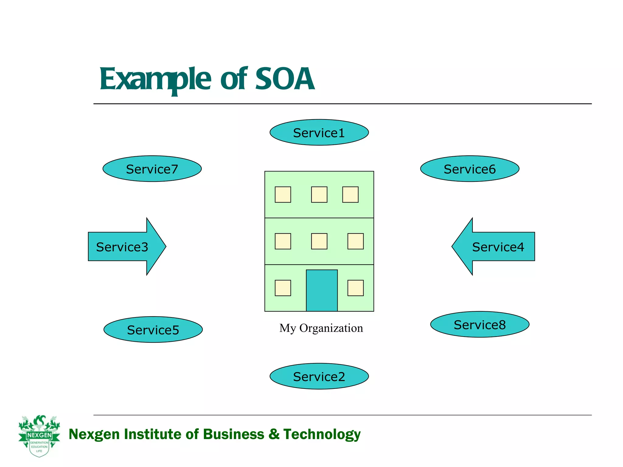 Example of SOA Nexgen Institute of Business & Technology My Organization Service3 Service4 Service1 Service6 Service8 Service2 Service5 Service7 