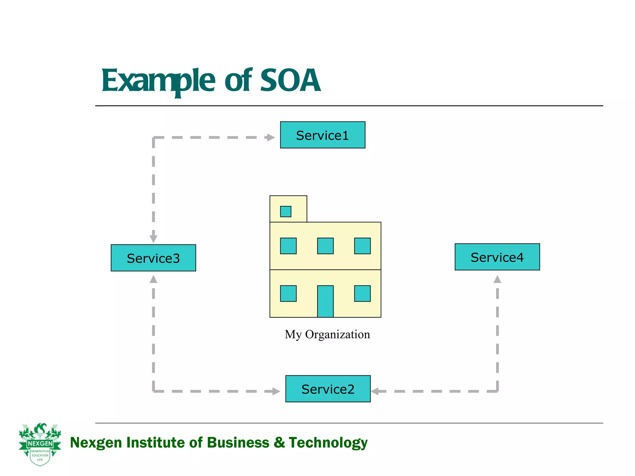 Example of SOA Nexgen Institute of Business & Technology Service3 Service1 Service2 Service4 My Organization 