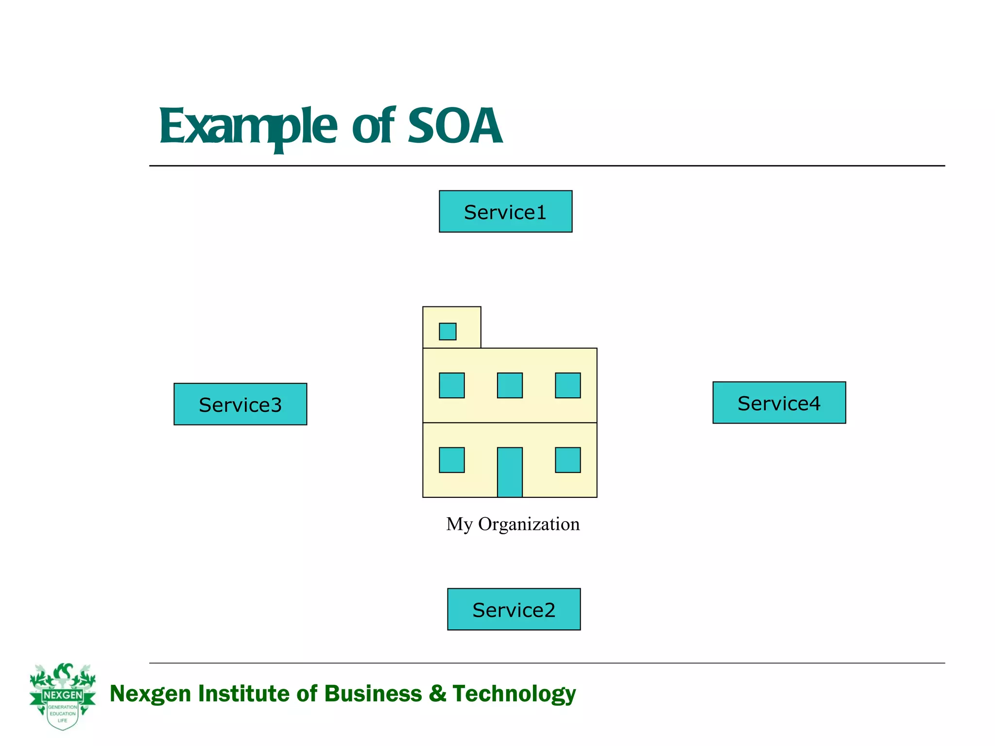 Example of SOA Nexgen Institute of Business & Technology Service3 Service1 Service2 Service4 My Organization 
