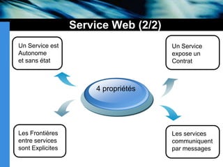 Ce mécanisme tend à donner plus d’interactions pour permettre à deux entités hétérogènes de dialoguer au travers du réseau Internet.Service Web (2/2)Un Service est Autonomeet sans état Un Service expose un Contrat4 propriétésLes Frontières entre services sont ExplicitesLes services communiquent par messages