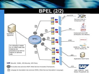 Architecture baséesur des best-practises.