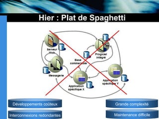 Hier : Plat de SpaghettiDéveloppements coûteuxGrande complexitéMaintenance difficileInterconnexions redondantes