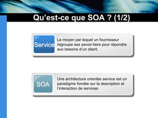 Qu’est-ceque SOA ? (1/2)Le moyen par lequel un fournisseur regroupe ses savoir-faire pour répondre aux besoins d’un client.ServiceUne architecture orientée service est un paradigme fondée sur la description et l’interaction de servicesSOA