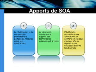 Apports de SOA123La réutilisation et la composition, permettant le partage de modules entre les applications.La pérennité, impliquant le support des technologies existantes et à venir.L’évolutivité, permettant aux applications de greffer de nouveaux modules afin de répondre aux nouveaux besoins fonctionnels.