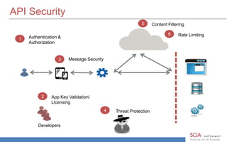 API Security 
1 Authentication & 
Authorization 
3 Message Security 
2 App Key Validation/ 
Licensing 
5 Content Filtering 
4 Threat Protection 
6 Rate Limiting 
Developers 
 
