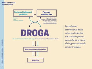 8
DROGA
Mecanismos del cerebro
Adicción
Factores biológicos/
genéticos
Factores
ambientales
Genética
Sexo
Trastornos mentales
Hogar caótico y abuso
Consumo y actitud de los padres
Influencia de los compañeros
Actitud de la comunidad
Mal desempeño académico
Vía de administración • Efecto de la droga • Consumo temprano • Disponibilidad • Costo
BASES CIENTÍFICAS
DE LA ADICCIÓN
EL
USO
INDEBIDO
DE
DROGAS
Y
LA
ADICCIÓN
Las primeras
interacciones de los
niños con la familia
son cruciales para su
desarrollo sano y para
el riesgo que tienen de
consumir drogas.
 