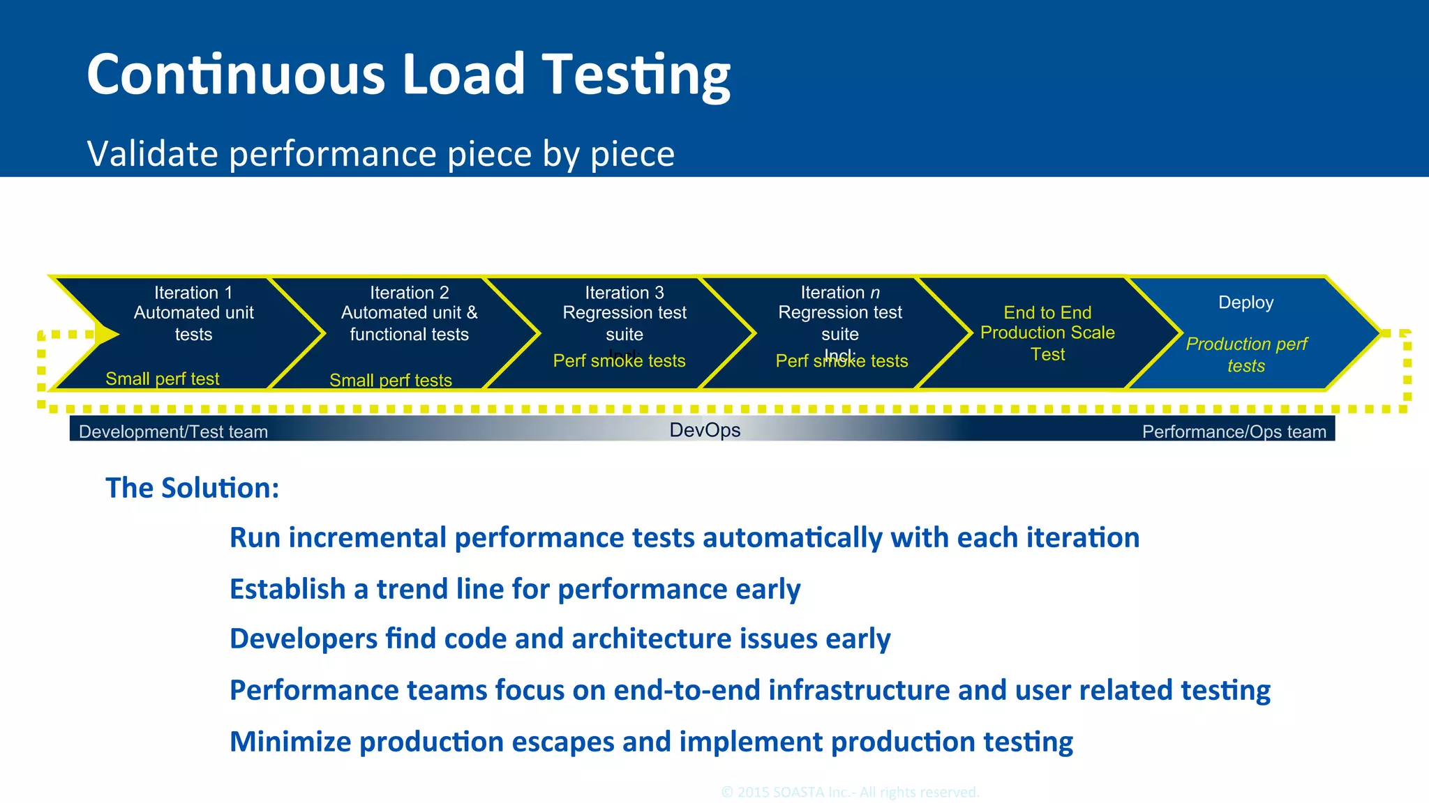 14	©	2015	SOASTA	Inc.-	All	rights	reserved.	
ConEnuous	Load	TesEng	
Validate	performance	piece	by	piece	
Iteration 1
Automated unit
tests
Deploy
Production perf
tests
Iteration 2
Automated unit &
functional tests
Iteration 3
Regression test
suite
Incl:
Iteration n
Regression test
suite
Incl:
End to End
Production Scale
Test
Small perf test Small perf tests
Perf smoke tests Perf smoke tests
The	SoluEon:	
•  Run	incremental	performance	tests	automaEcally	with	each	iteraEon	
•  Establish	a	trend	line	for	performance	early	
•  Developers	ﬁnd	code	and	architecture	issues	early	
•  Performance	teams	focus	on	end-to-end	infrastructure	and	user	related	tesEng	
•  Minimize	producEon	escapes	and	implement	producEon	tesEng	
Development/Test team Performance/Ops teamDevOps
 