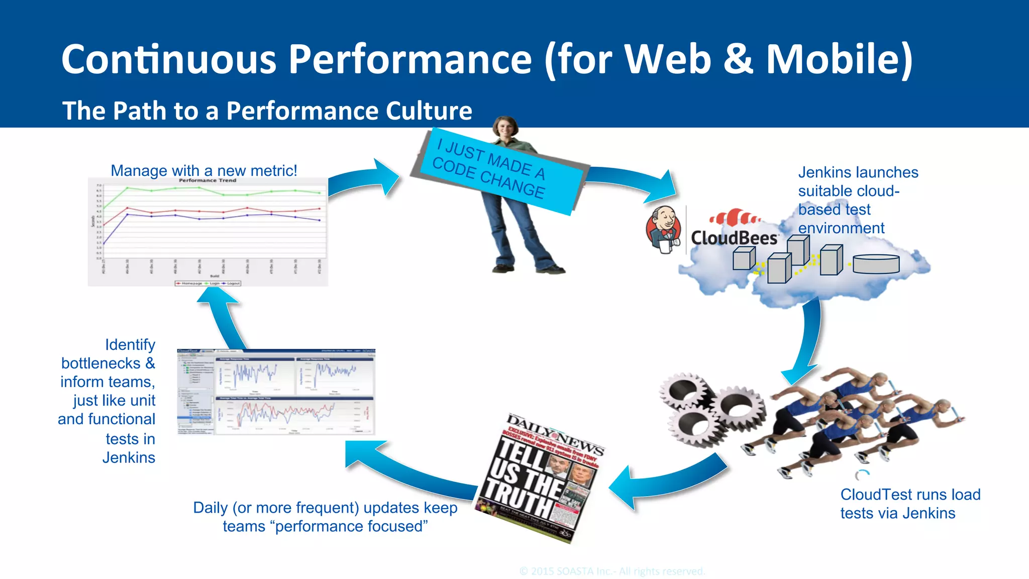 15	©	2015	SOASTA	Inc.-	All	rights	reserved.	
ConEnuous	Performance	(for	Web	&	Mobile)	
The	Path	to	a	Performance	Culture	
	 I JUST MADE A
CODE CHANGE
CloudTest runs load
tests via JenkinsDaily (or more frequent) updates keep
teams “performance focused”
Identify
bottlenecks &
inform teams,
just like unit
and functional
tests in
Jenkins
Jenkins launches
suitable cloud-
based test
environment
Manage with a new metric!
 