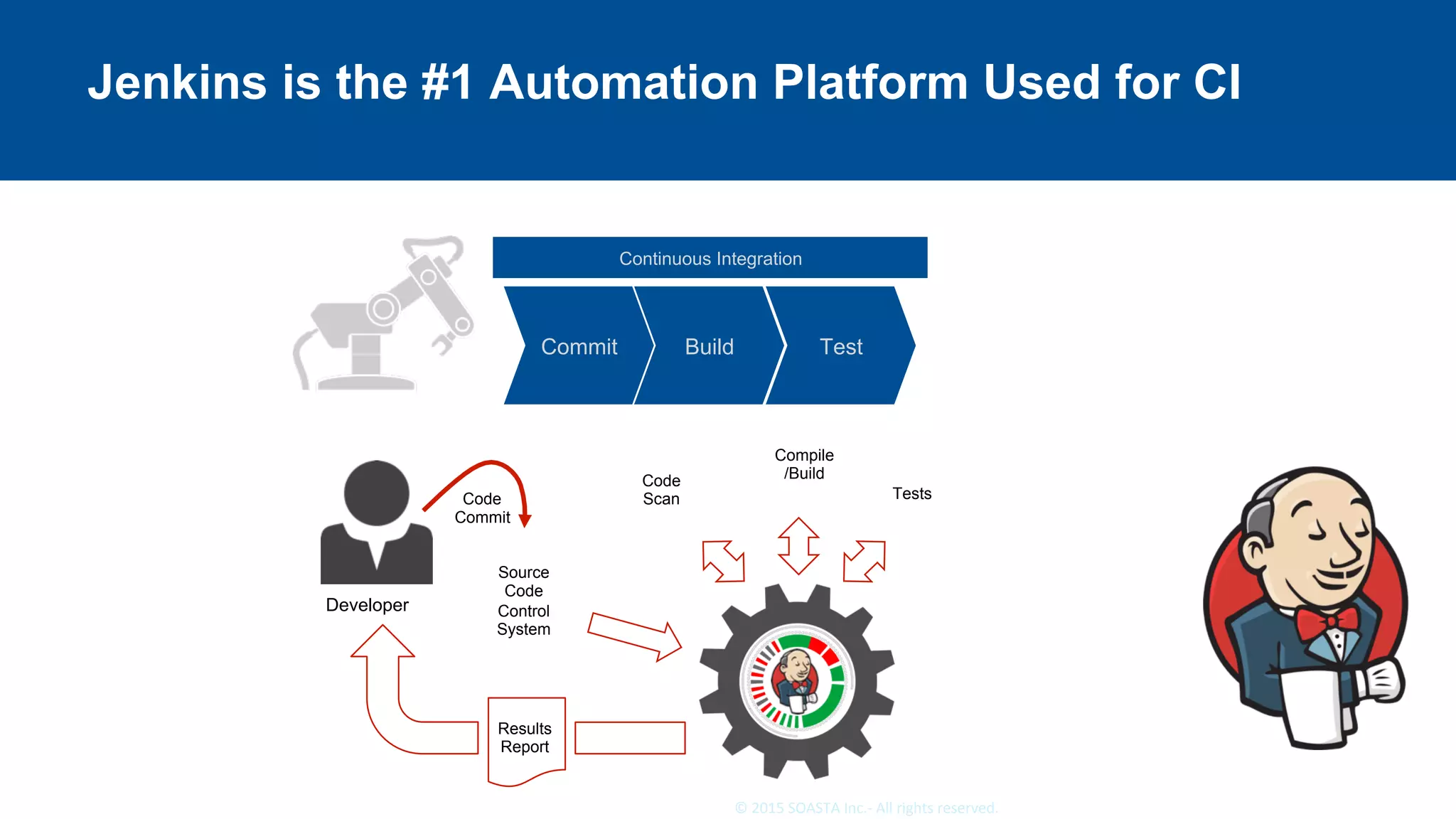 19	©	2015	SOASTA	Inc.-	All	rights	reserved.	
Jenkins is the #1 Automation Platform Used for CI
Continuous Integration
Developer
Source
Code
Control
System
Compile
/BuildCode
Scan TestsCode
Commit
Results
Report
BuildCommit Test
 