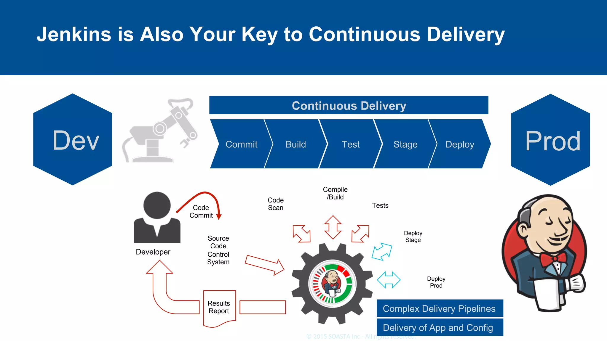 20	©	2015	SOASTA	Inc.-	All	rights	reserved.	
Jenkins is Also Your Key to Continuous Delivery
Developer
Source
Code
Control
System
Compile
/BuildCode
Scan TestsCode
Commit
Results
Report
BuildCommit Test Stage Deploy
Deploy
Prod
Deploy
Stage
Complex Delivery Pipelines
Delivery of App and Config
Continuous Delivery
ProdDev
 