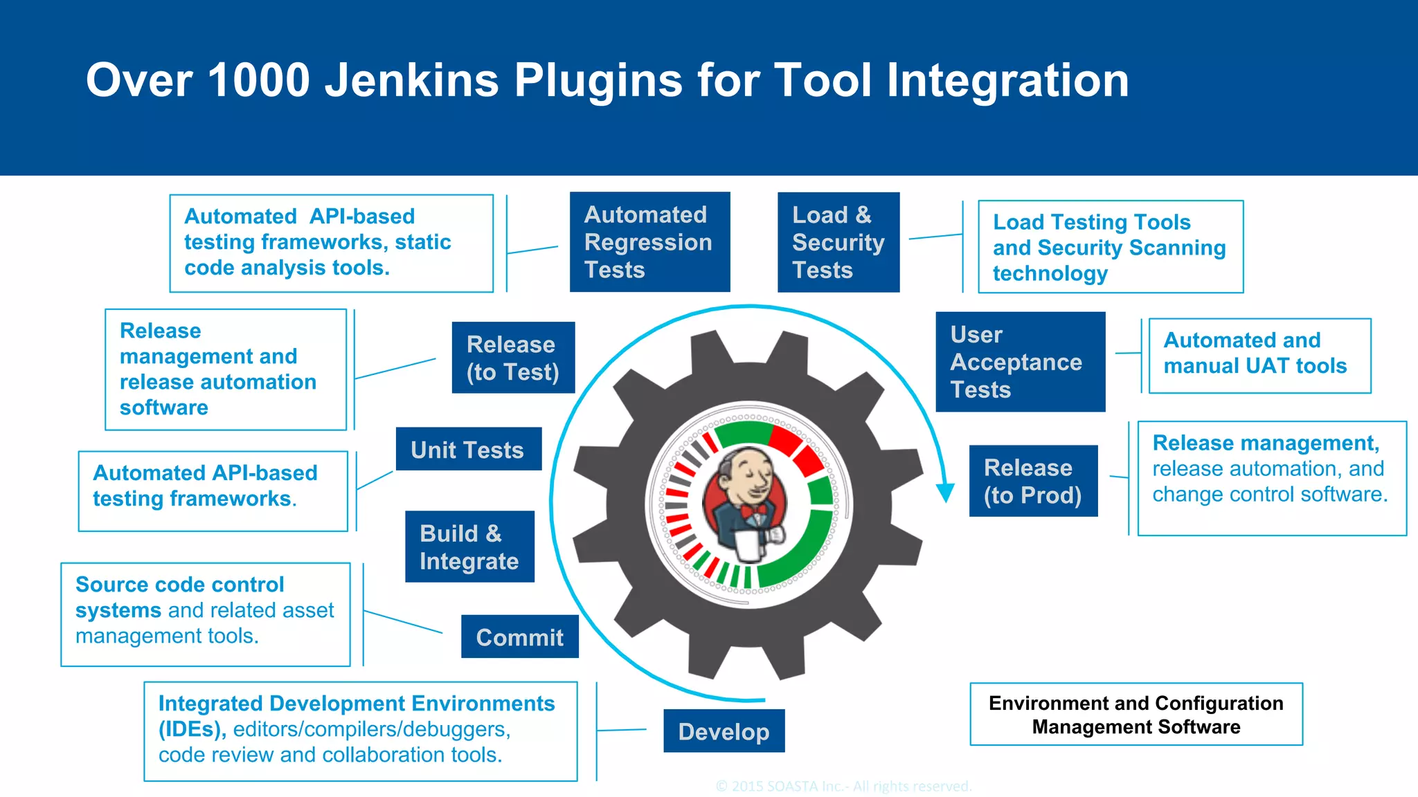 21	©	2015	SOASTA	Inc.-	All	rights	reserved.	
Over 1000 Jenkins Plugins for Tool Integration
Integrated Development Environments
(IDEs), editors/compilers/debuggers,
code review and collaboration tools.
Source code control
systems and related asset
management tools.
Automated API-based
testing frameworks.
Release
management and
release automation
software
Automated API-based
testing frameworks, static
code analysis tools.
Load Testing Tools
and Security Scanning
technology
Automated and
manual UAT tools
Release management,
release automation, and
change control software.
Environment and Configuration
Management SoftwareDevelop
Commit
Build &
Integrate
Unit Tests
Release
(to Test)
Automated
Regression
Tests
Release
(to Prod)
User
Acceptance
Tests
Load &
Security
Tests
 