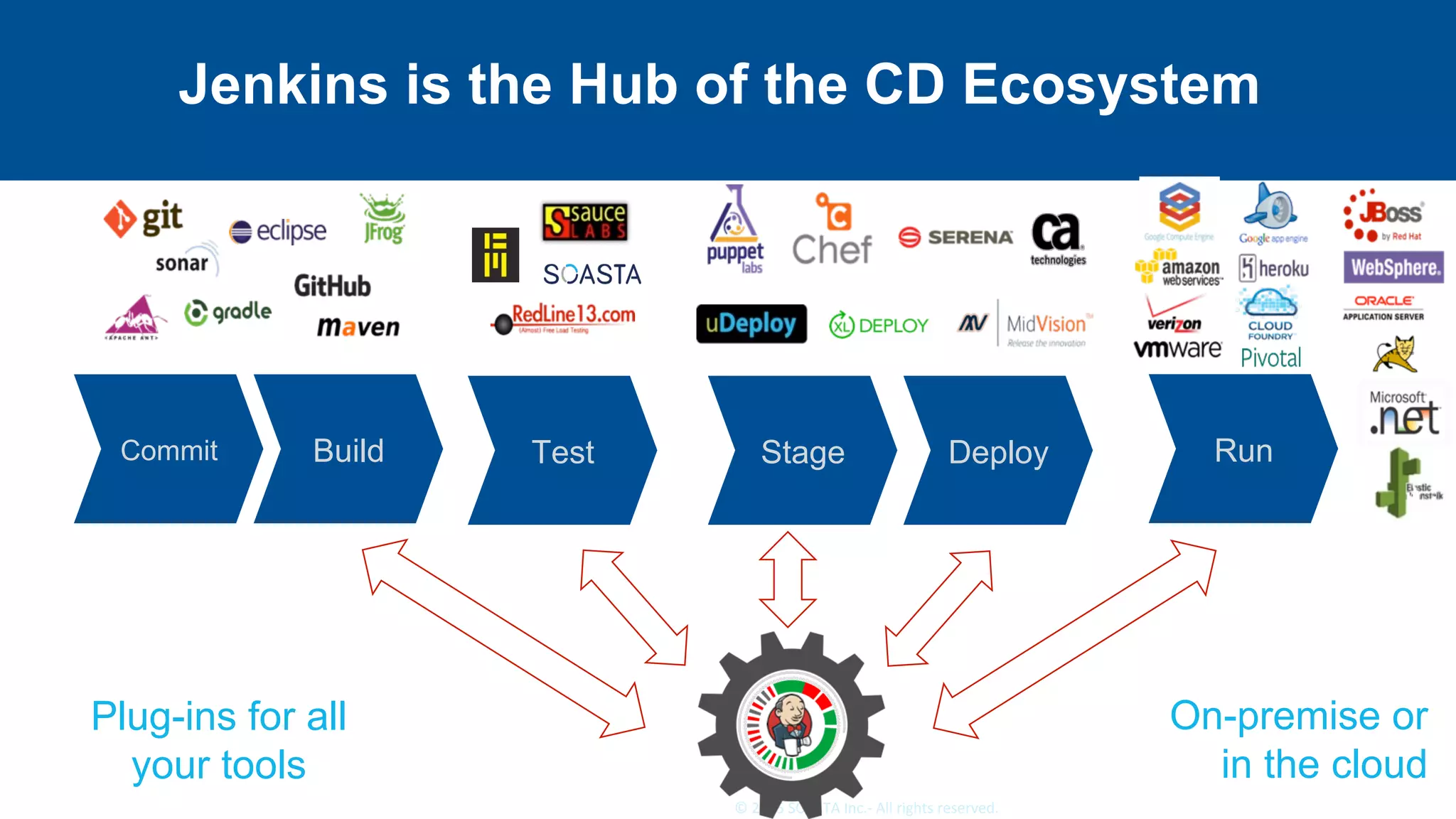 22	©	2015	SOASTA	Inc.-	All	rights	reserved.	
Jenkins is the Hub of the CD Ecosystem
On-premise or
in the cloud
Plug-ins for all
your tools
RunDeployStageTestBuildCommit
 