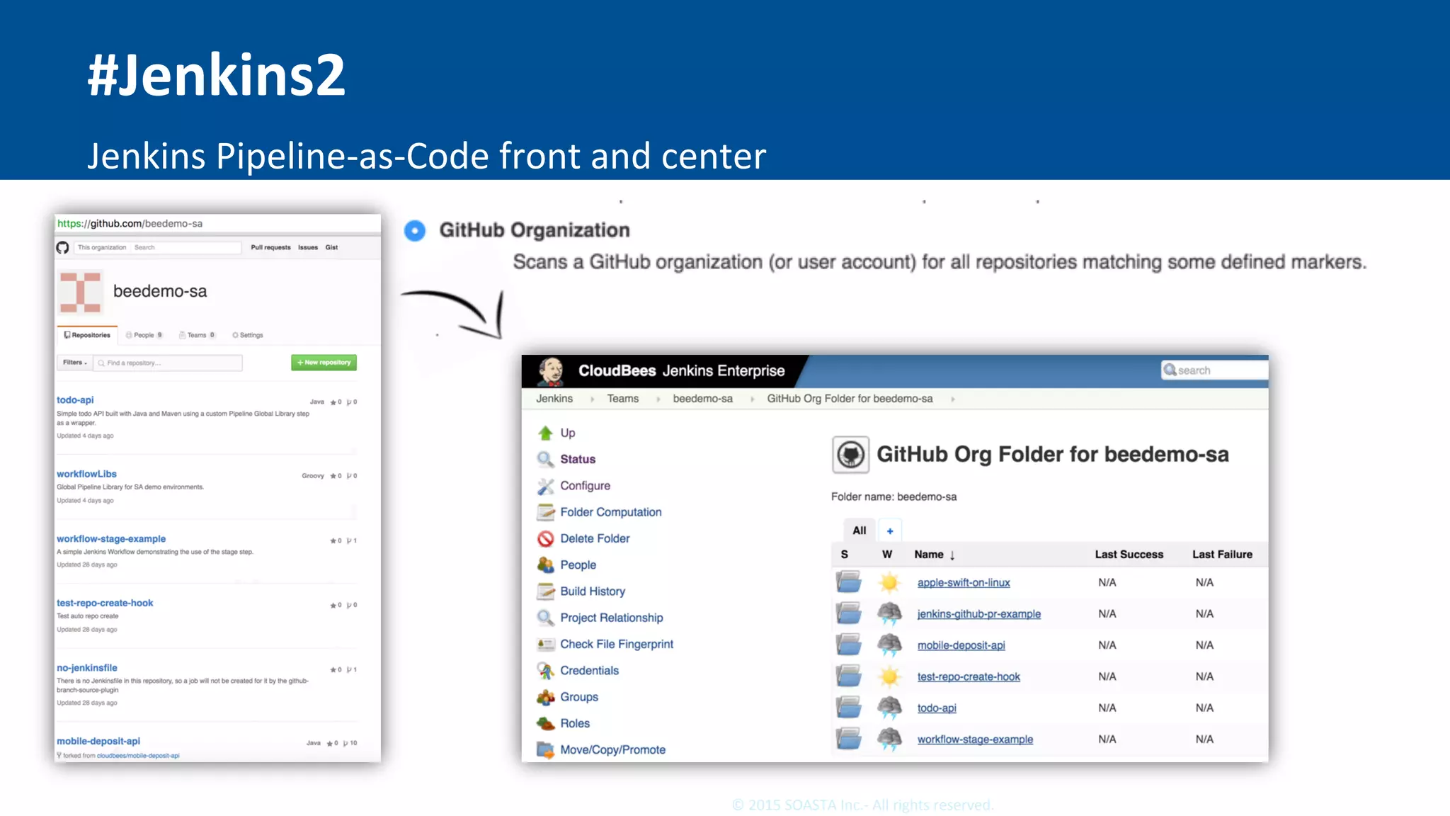 31	©	2015	SOASTA	Inc.-	All	rights	reserved.	
#Jenkins2	
Jenkins	Pipeline-as-Code	front	and	center	
 