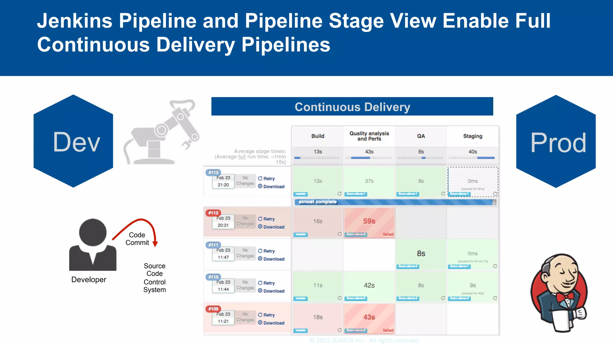 32	©	2015	SOASTA	Inc.-	All	rights	reserved.	
Jenkins Pipeline and Pipeline Stage View Enable Full
Continuous Delivery Pipelines
Continuous Delivery
ProdDev
Developer
Source
Code
Control
System
Code
Commit
 