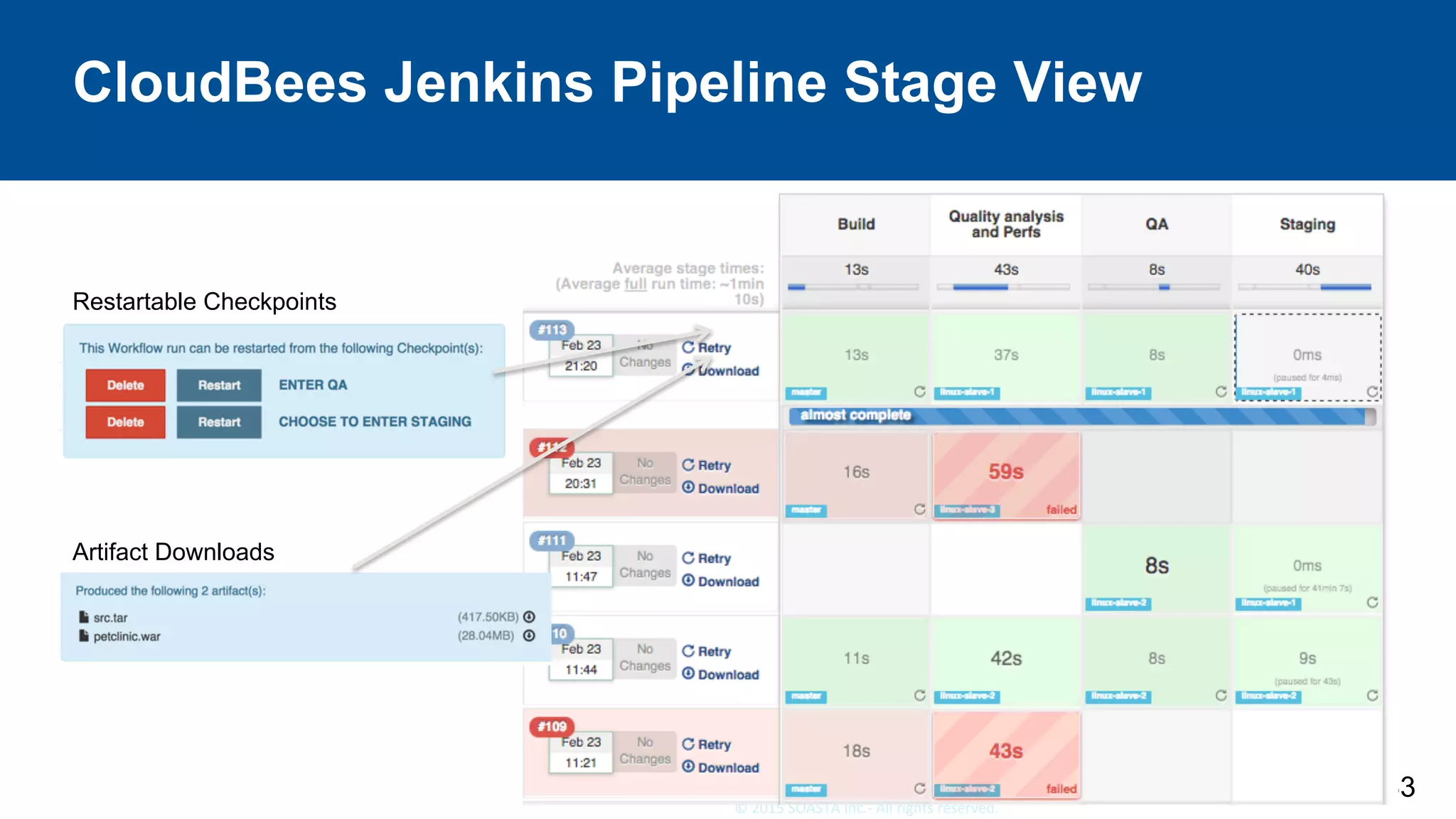 33	©	2015	SOASTA	Inc.-	All	rights	reserved.	
33
CloudBees Jenkins Pipeline Stage View
Restartable Checkpoints
Artifact Downloads
 