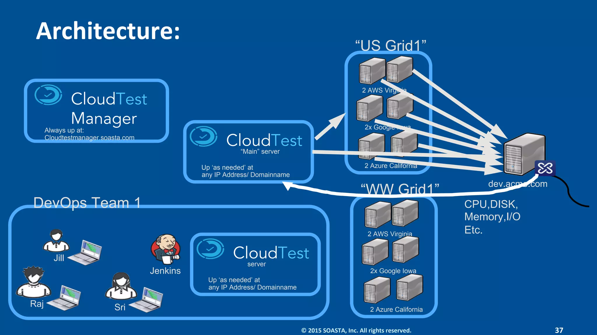 37	©	2015	SOASTA,	Inc.	All	rights	reserved.	
Architecture:	
Jenkins
Jill
SriRaj
DevOps Team 1
CloudTest
Manager
Always up at:
Cloudtestmanager.soasta.com
CloudTestserver
any IP Address/ Domainname
Up ‘as needed’ at
“US Grid1”
2 Azure California
2 AWS Virginia
2x Google Iowa
“WW Grid1”
2 Azure California
2 AWS Virginia
2x Google Iowa
CloudTest“Main” server
any IP Address/ Domainname
Up ‘as needed’ at
dev.acme.com
CPU,DISK,
Memory,I/O
Etc.
 