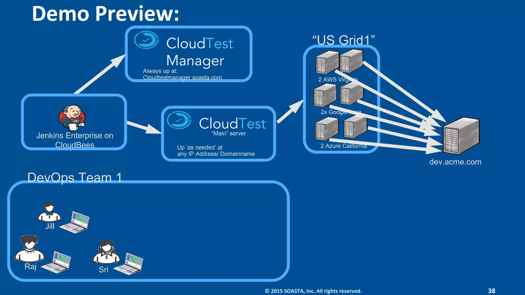 38	©	2015	SOASTA,	Inc.	All	rights	reserved.	
Jenkins Enterprise on
CloudBees
Jill
SriRaj
DevOps Team 1
CloudTest
Manager
Always up at:
Cloudtestmanager.soasta.com
dev.acme.com
“US Grid1”
2 Azure California
2 AWS Virginia
2x Google Iowa
CloudTest“Main” server
any IP Address/ Domainname
Up ‘as needed’ at
Demo	Preview:	
 
