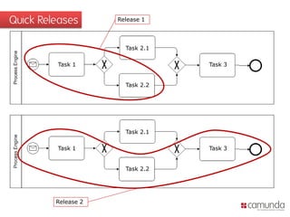 Quick Releases       Release 1




                       Task 2.1

         Task 1                   Task 3


                       Task 2.2




                       Task 2.1

         Task 1                   Task 3


                       Task 2.2




         Release 2
 
