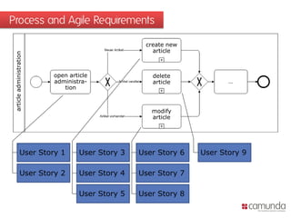 Process and Agile Requirements

                                                   create new
                                                     article
 article administration




                          open article               delete
                          administra-                article
                             tion



                                                     modify
                                                     article




               User Story 1        User Story 3   User Story 6   User Story 9

               User Story 2        User Story 4   User Story 7

                                   User Story 5   User Story 8
 