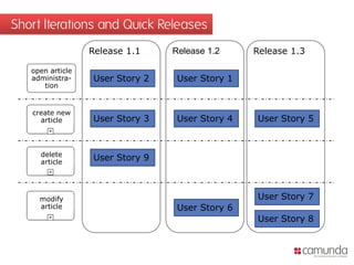 Short Iterations and Quick Releases
                  Release 1.1    Release 1.2     Release 1.3

   open article
      Artikel-
   administra-
    verwaltung    User Story 2    User Story 1
       tion
      öffnen


   create new
     article      User Story 3    User Story 4   User Story 5



     delete
     article
                  User Story 9



     modify                                      User Story 7
     article                      User Story 6
                                                 User Story 8
 