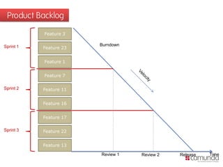 Product Backlog
           Feature 3

Sprint 1                Burndown
           Feature 23


           Feature 1


           Feature 7

Sprint 2   Feature 11


           Feature 16


           Feature 17

Sprint 3   Feature 22


           Feature 13

                        Review 1   Review 2   Release   Time
 