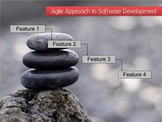 Agile Approach to Software Development

Feature 1

            Feature 2

                         Feature 3

                                     Feature 4
 