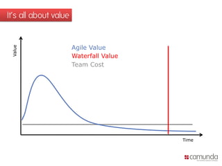 It‘s all about value


                       Agile Value
 Value




                       Waterfall Value
                       Team Cost




                                         Time
 