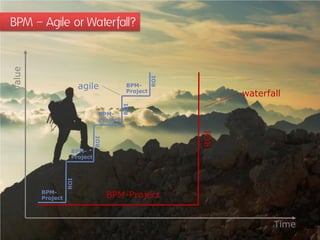 BPM – Agile or Waterfall?
Value




                                                     ROI
                        agile              BPM-
                                           Project
                                                                 waterfall


                                          ROI
                                BPM-
                                Project




                                                           ROI
                              ROI




                    BPM-
                    Project
                  ROI




        BPM-
        Project                     BPM-Project


                                                                        Time
 