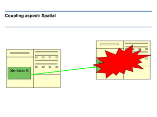 | 25-06-2012 | Alexander van Trijffel
Coupling aspect: Spatial
Service A
Service B
 