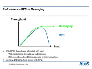 | 25-06-2012 | Alexander van Trijffel
Performance – RPC vs Messaging
▶ With RPC, threads are allocated with load
– With messaging, threads are independent
– Difference based on blocking nature of communication
▶ Memory, DB locks, held longer with RPC
Throughput
Load
RPC
Messaging
 