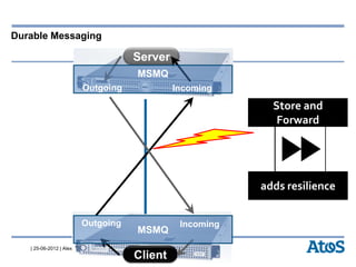| 25-06-2012 | Alexander van Trijffel
Durable Messaging
Server
Client
MSMQ
MSMQ
IncomingOutgoing
Outgoing Incoming
Store and
Forward
adds resilience
 