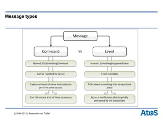 | 25-06-2012 | Alexander van Trijffel
Message types
 