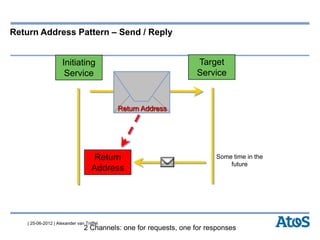 | 25-06-2012 | Alexander van Trijffel
Return Address Pattern – Send / Reply
2 Channels: one for requests, one for responses
Return Address
Target
Service
Return
Address
Some time in the
future
Initiating
Service
 