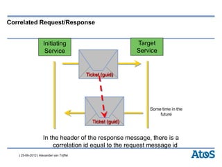 | 25-06-2012 | Alexander van Trijffel
Correlated Request/Response
Target
Service
Some time in the
future
Initiating
Service
Ticket (guid)
Ticket (guid)
In the header of the response message, there is a
correlation id equal to the request message id
 