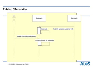 | 25-06-2012 | Alexander van Trijffel
Publish / Subscribe
Service A Service B
Publish updated customer infoStore data
MakeCustomerPreferred(id)
Save customer as preferred
 