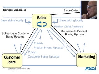 | 25-06-2012 | Alexander van Trijffel
Service Examples
Subscribe to Customer
Status Updated
Publish
Customer Status Updated
Save status locally
Subscribe to Product
Pricing Updated
Publish
Product Pricing Updated
Save pricing locally
Place Order
Publish Order Accepted
Sales
MarketingCustomer
care
 