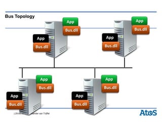 | 25-06-2012 | Alexander van Trijffel
Bus Topology
App
Bus.dll
App
Bus.dll
App
Bus.dll
App
Bus.dll
App
Bus.dll
App
Bus.dll
App
Bus.dll
App
Bus.dll
 