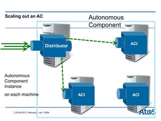 | 25-06-2012 | Alexander van Trijffel
Scaling out an AC Autonomous
Component
Distributor ACI
ACI ACI
Ready
Autonomous
Component
Instance
on each machine
 
