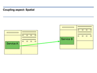 | 25-06-2012 | Alexander van Trijffel
Coupling aspect: Spatial
Service A
Service B
 