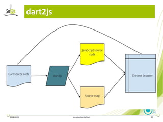 dart2js




2013-04-10             Introduction to Dart   23
 
