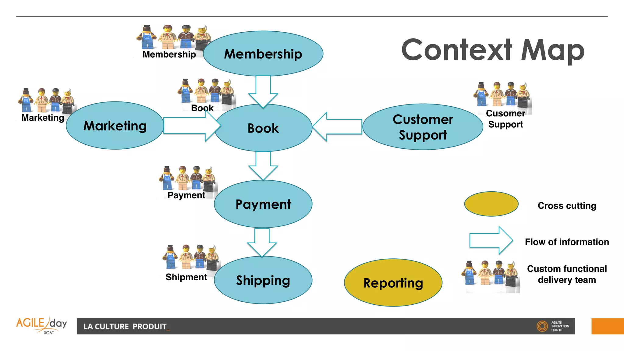 Cusomer
Support
Shipment
Payment
Marketing
Book
Membership
Marketing Book
Payment
Shipping
Membership
Customer
Support
Reporting
Custom functional
delivery team
Flow of information
Cross cutting
Context Map
 