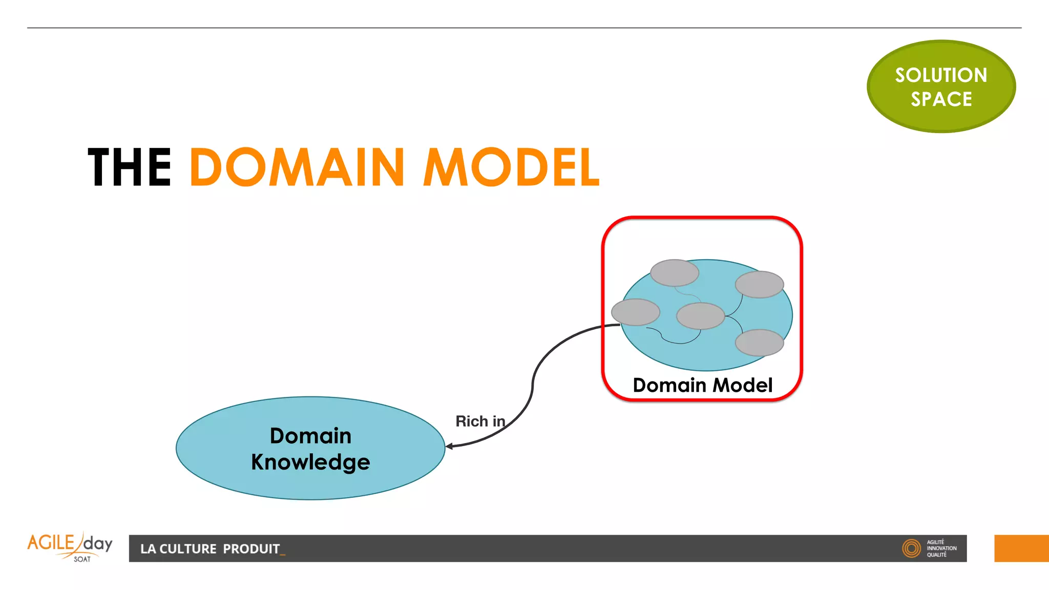 THE DOMAIN MODEL
Domain
Knowledge
Rich in
Domain Model
SOLUTION
SPACE
 
