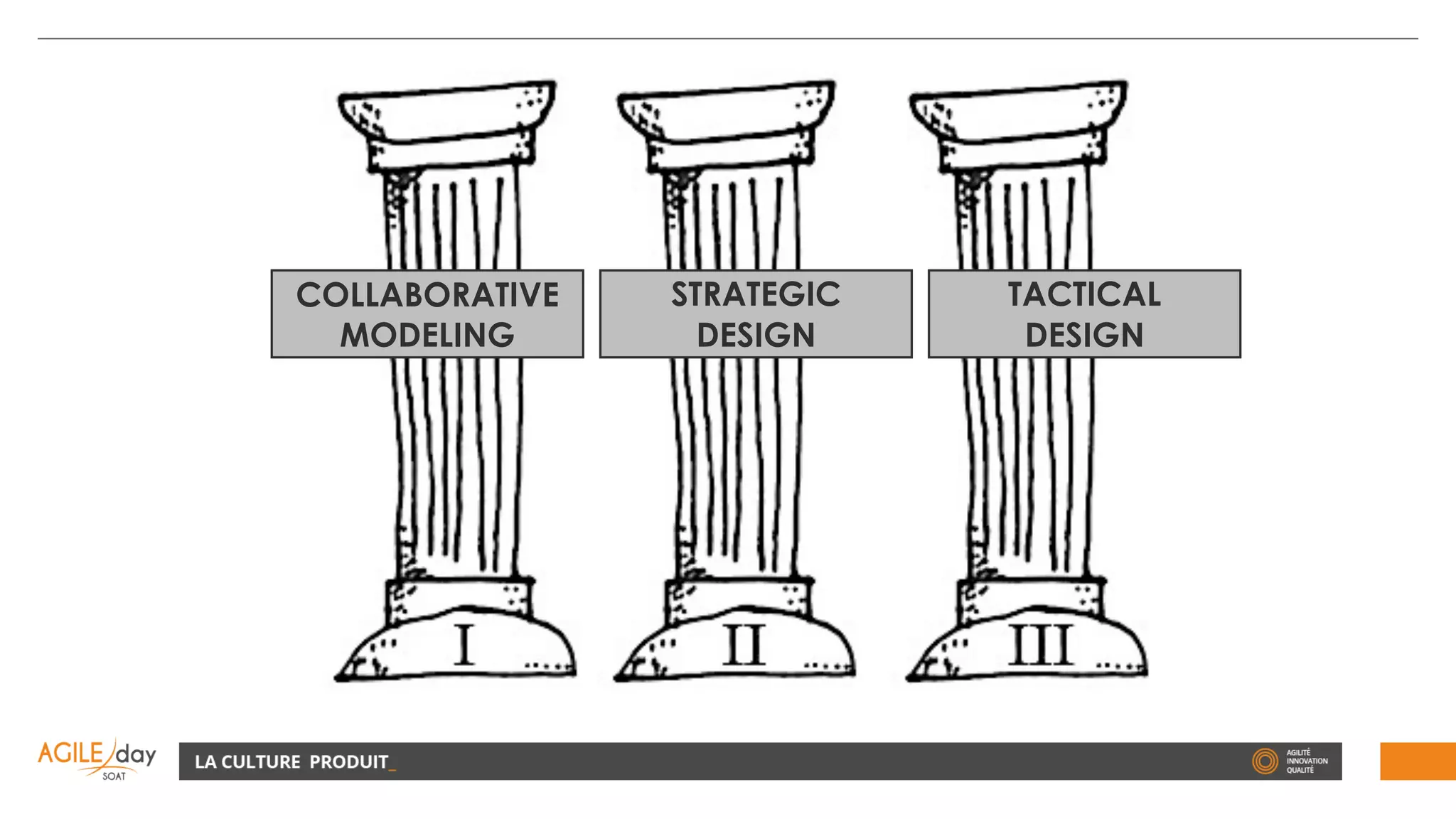 COLLABORATIVE
MODELING
STRATEGIC
DESIGN
TACTICAL
DESIGN
 