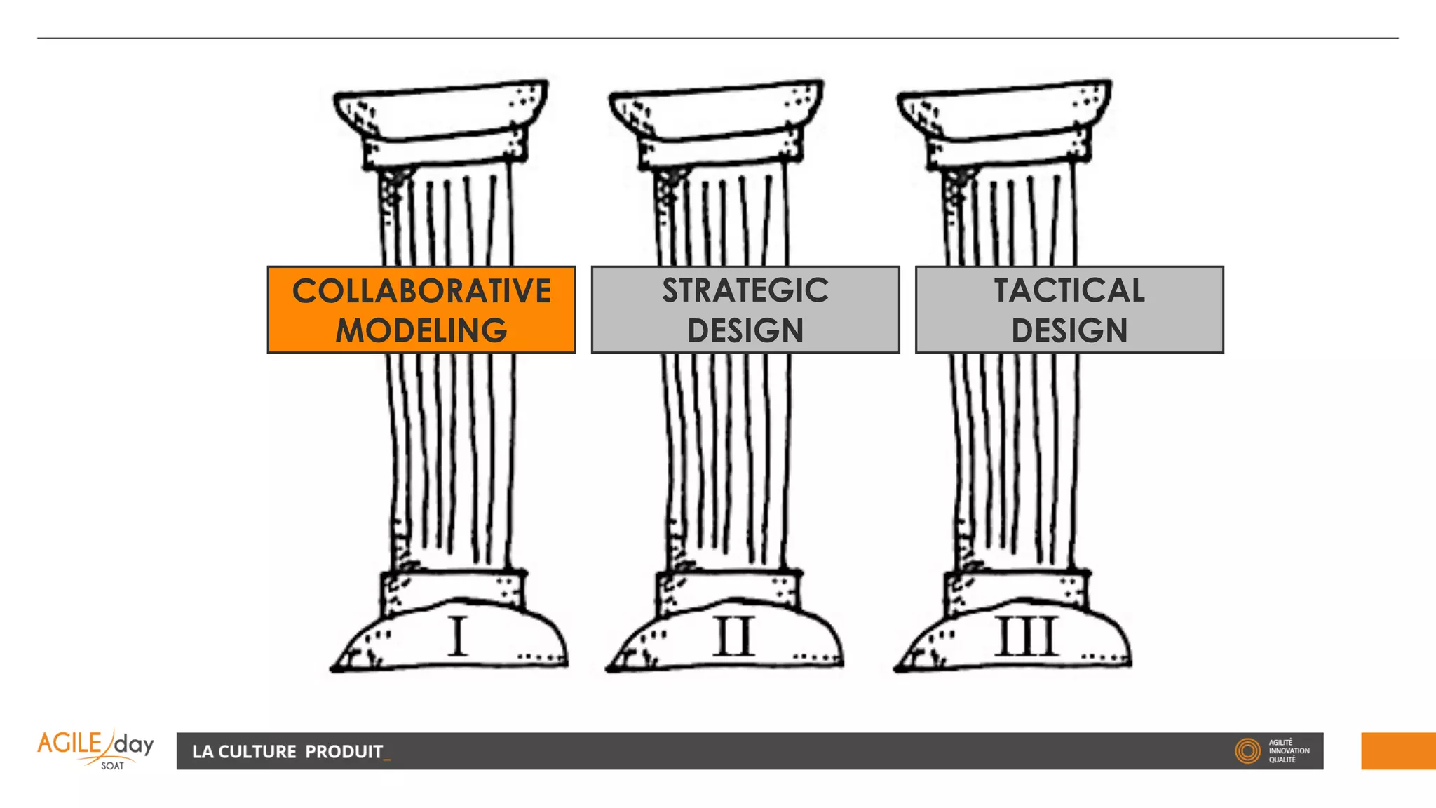 COLLABORATIVE
MODELING
STRATEGIC
DESIGN
TACTICAL
DESIGN
 