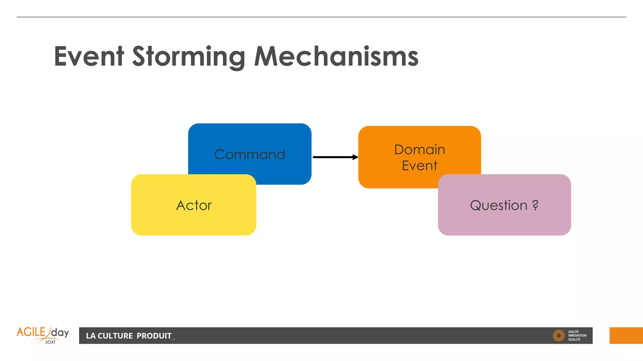 Domain
Event
Command
Actor Question ?
Event Storming Mechanisms
 