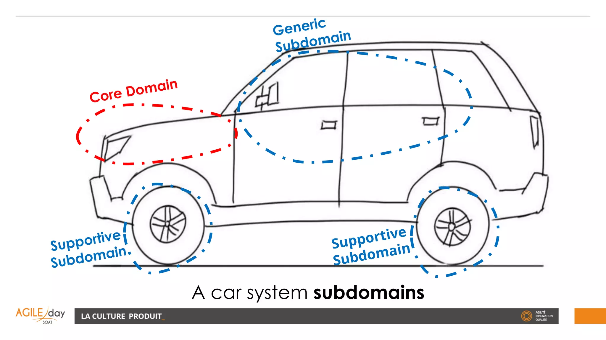 A car system subdomains
 